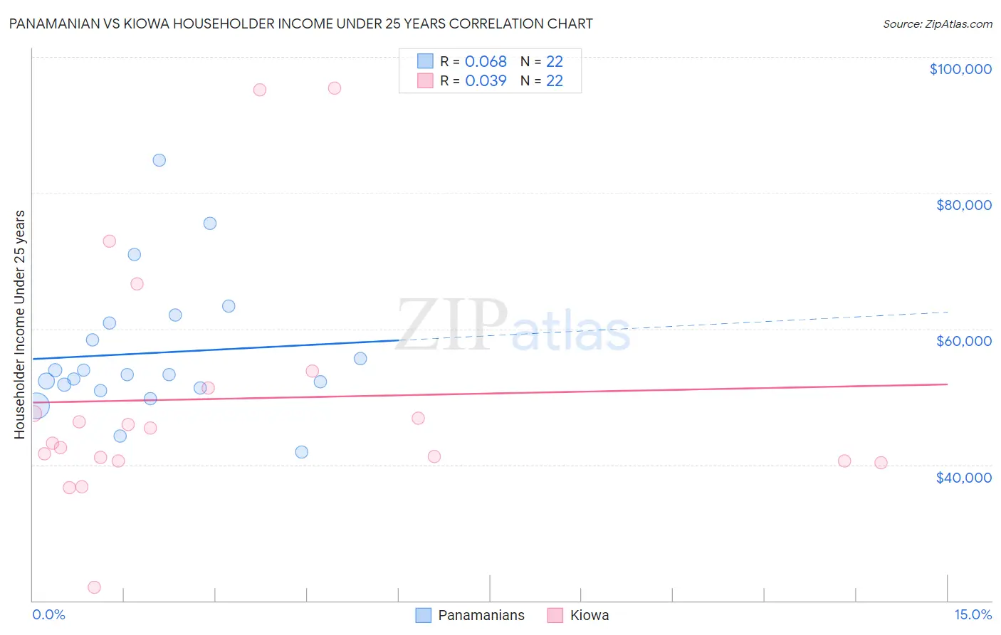 Panamanian vs Kiowa Householder Income Under 25 years
