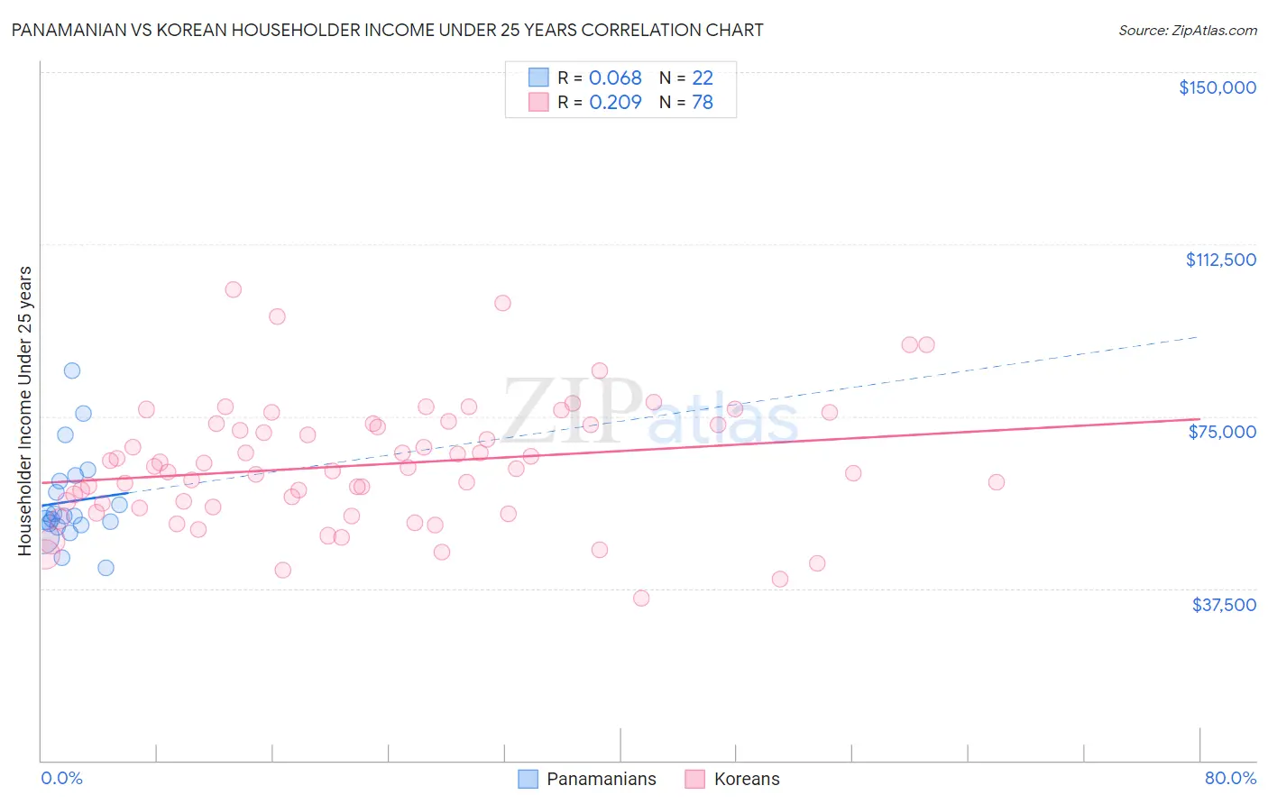 Panamanian vs Korean Householder Income Under 25 years