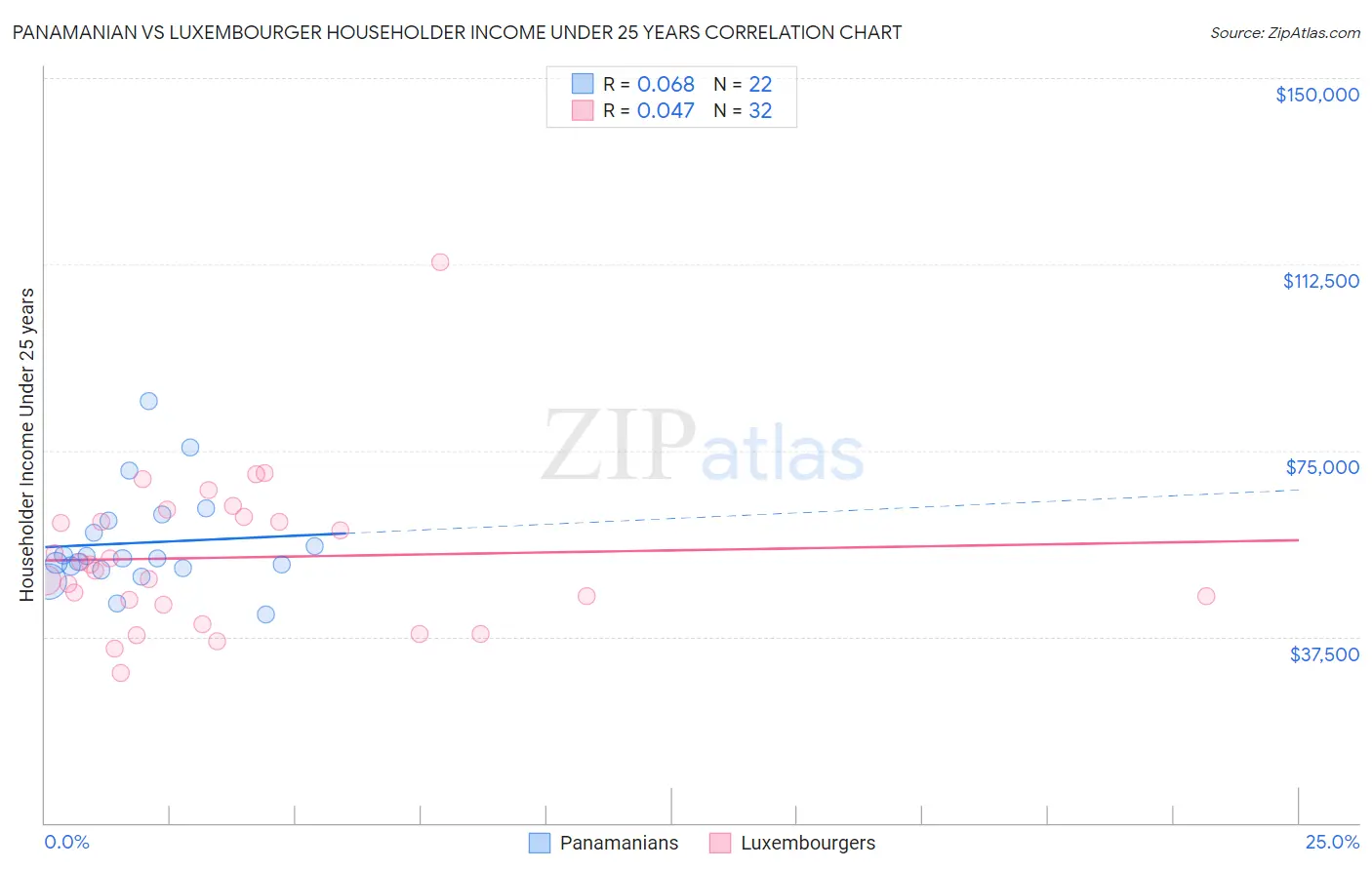 Panamanian vs Luxembourger Householder Income Under 25 years