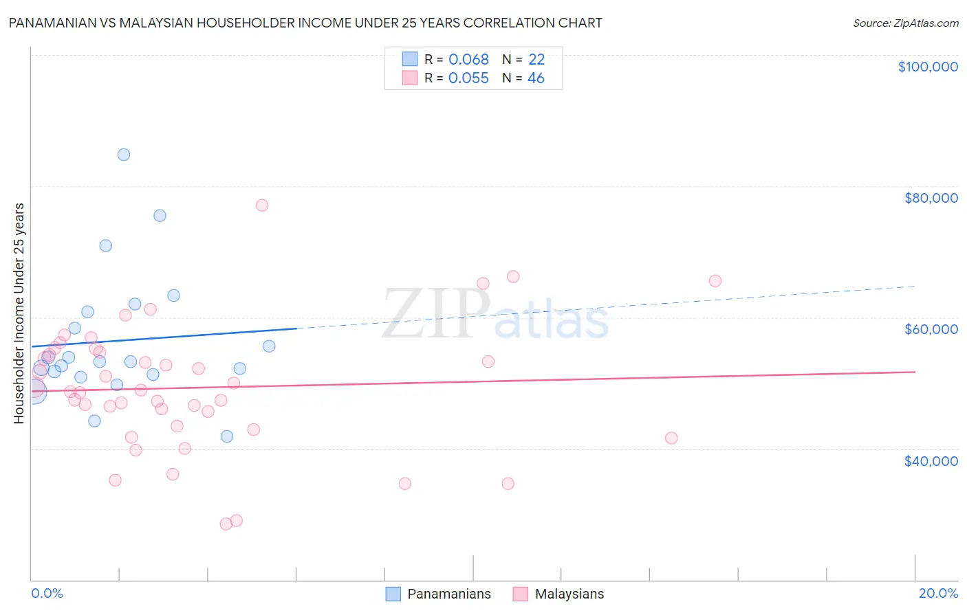 Panamanian vs Malaysian Householder Income Under 25 years