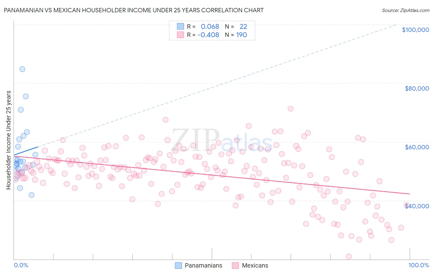 Panamanian vs Mexican Householder Income Under 25 years
