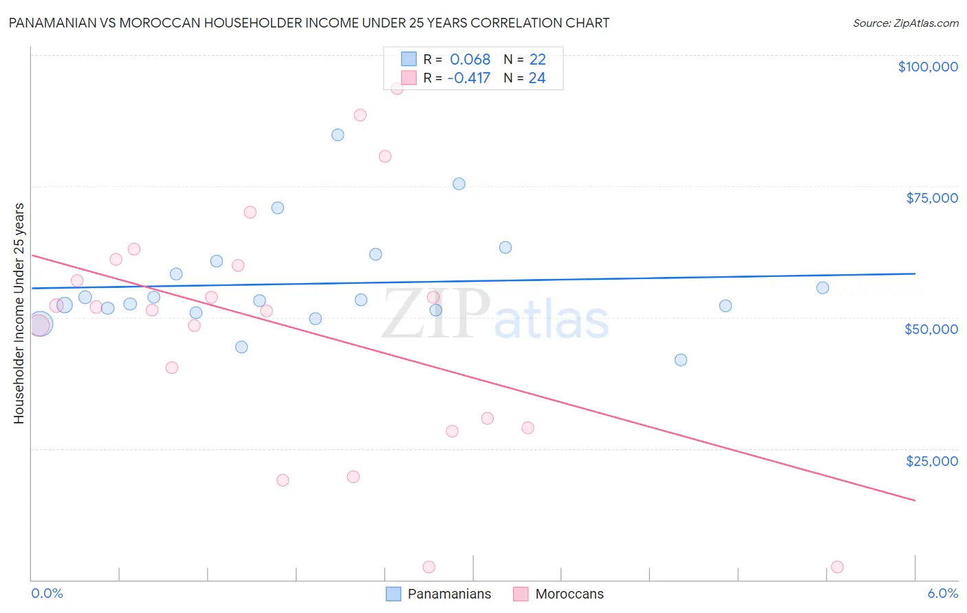 Panamanian vs Moroccan Householder Income Under 25 years