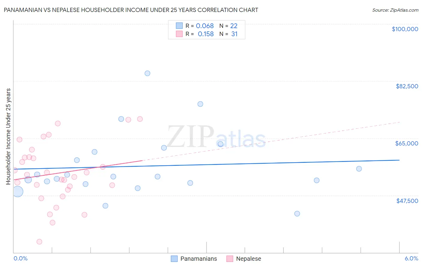 Panamanian vs Nepalese Householder Income Under 25 years