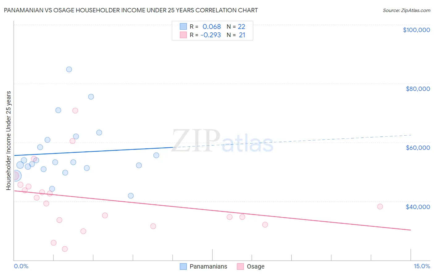 Panamanian vs Osage Householder Income Under 25 years