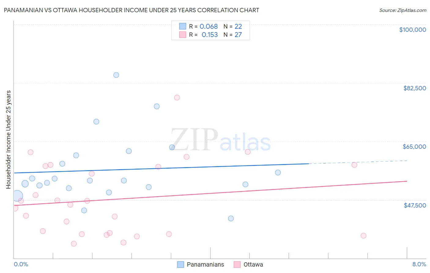 Panamanian vs Ottawa Householder Income Under 25 years