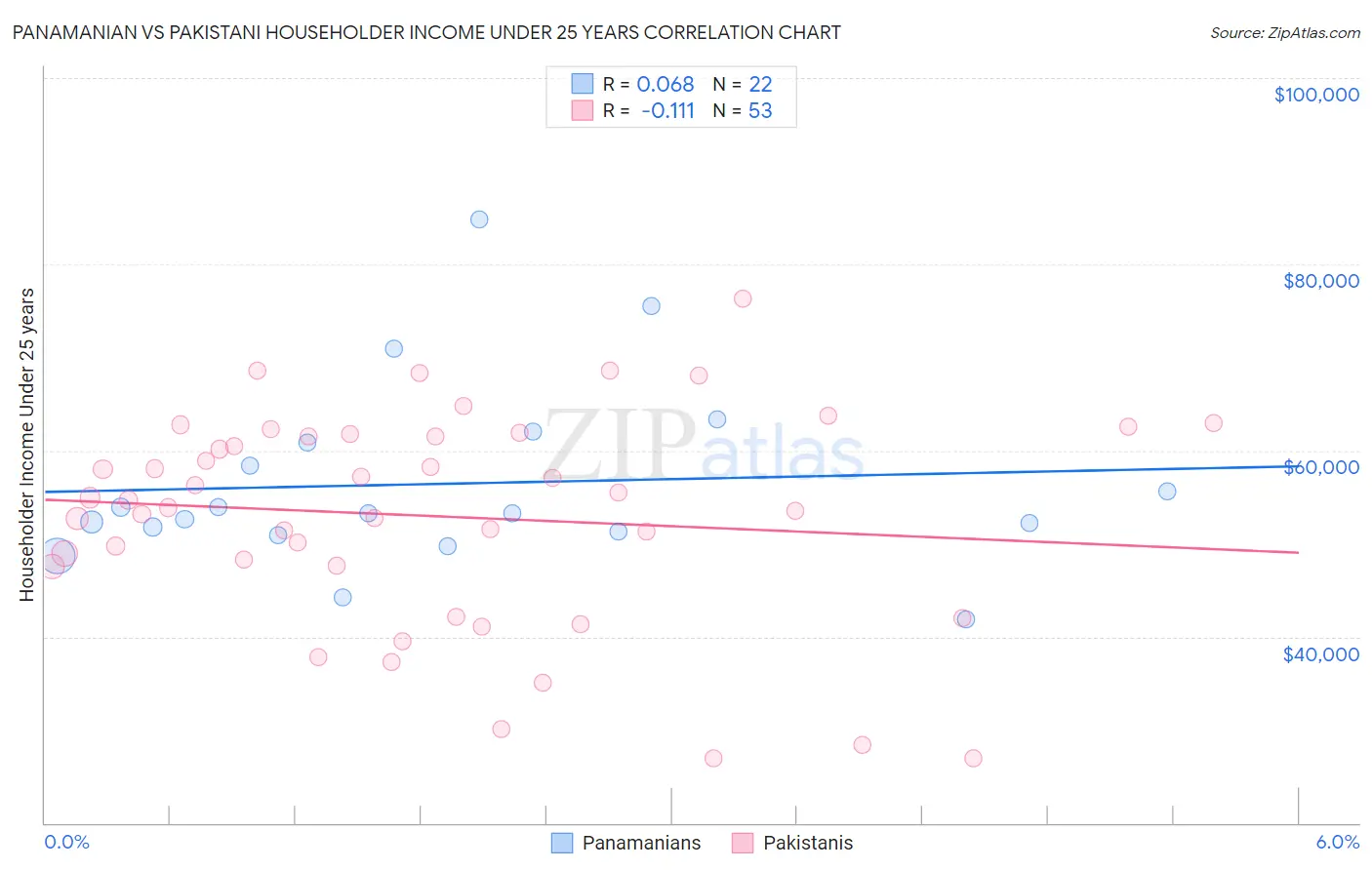 Panamanian vs Pakistani Householder Income Under 25 years