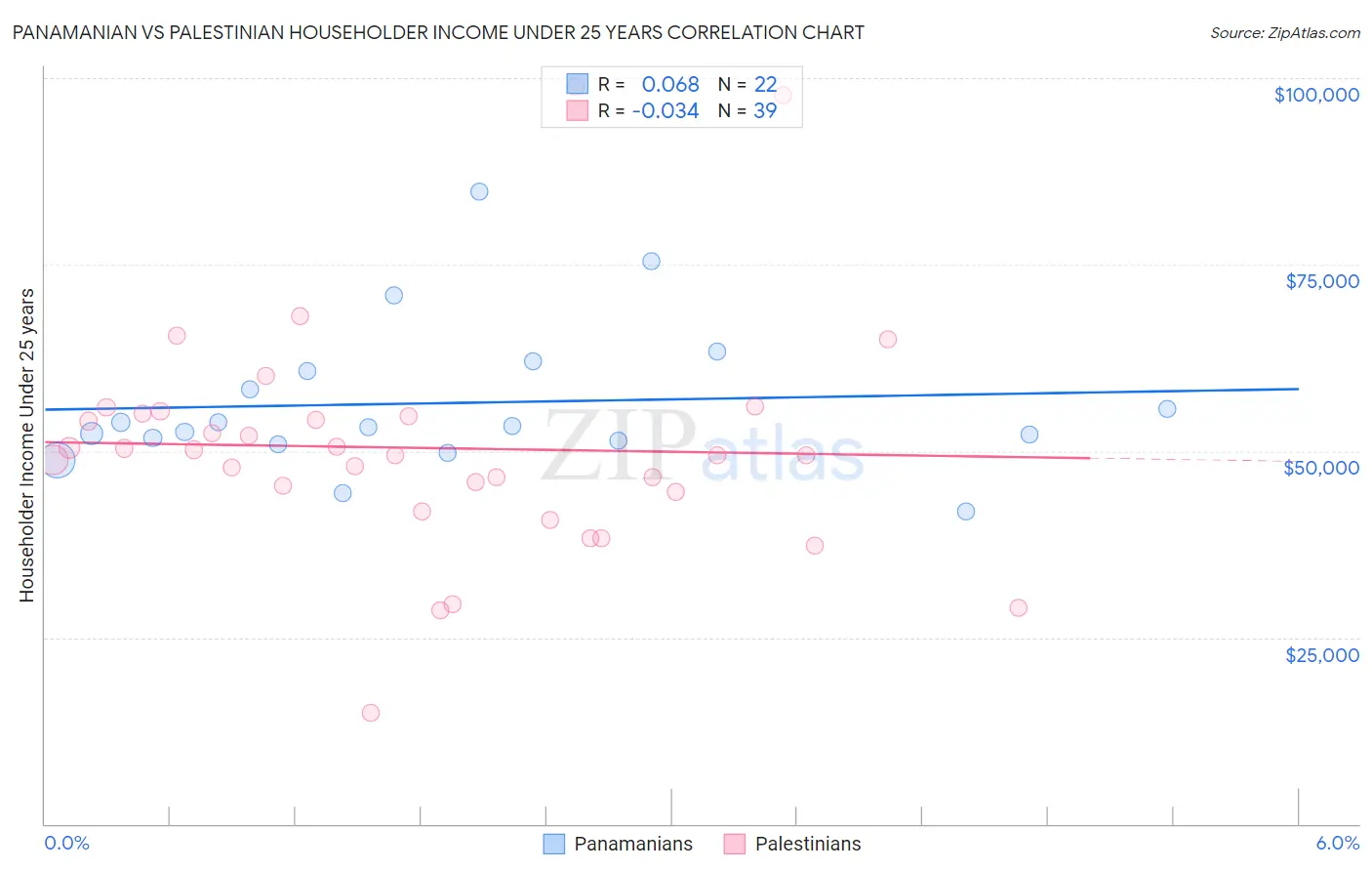 Panamanian vs Palestinian Householder Income Under 25 years