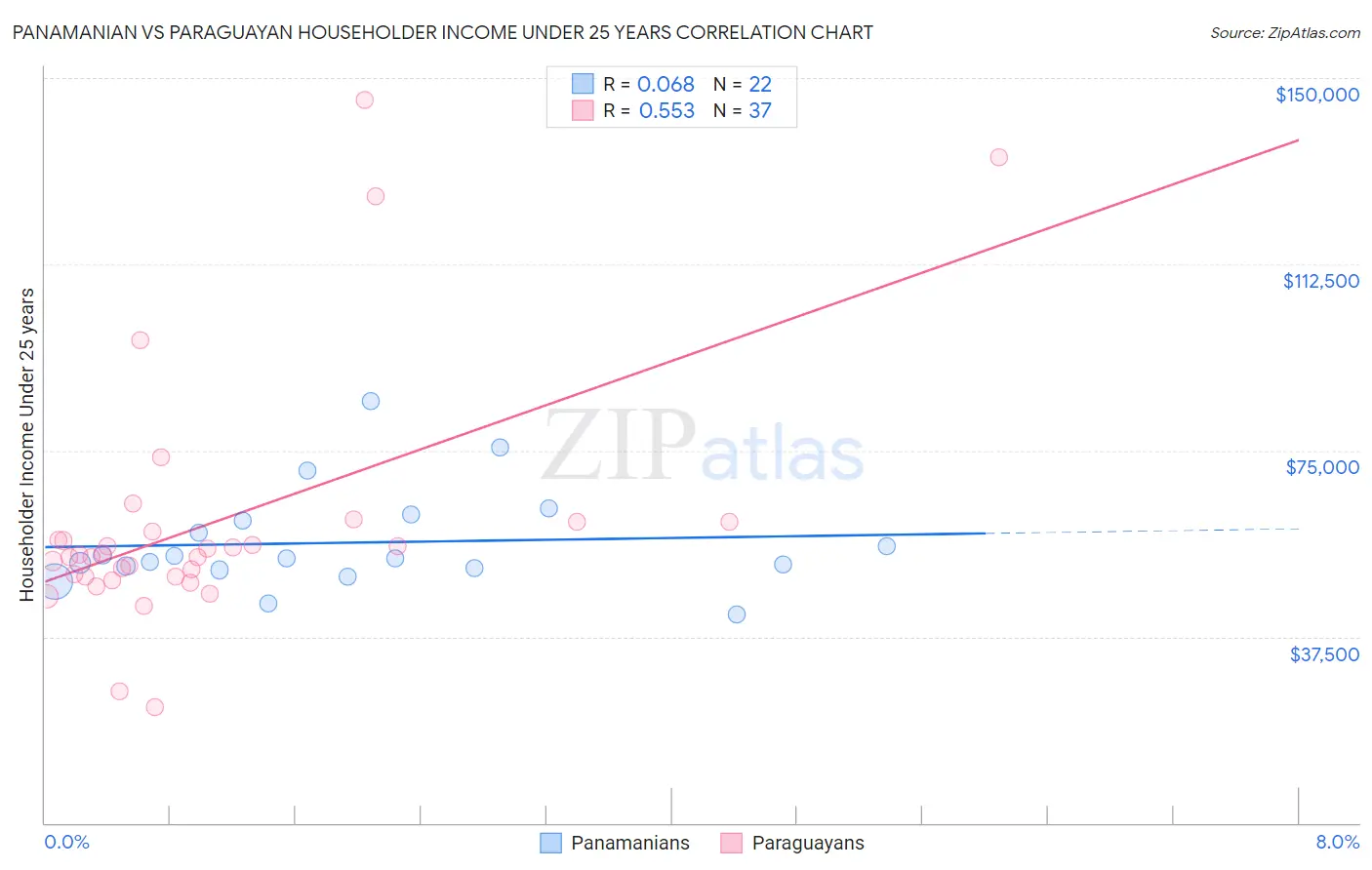 Panamanian vs Paraguayan Householder Income Under 25 years