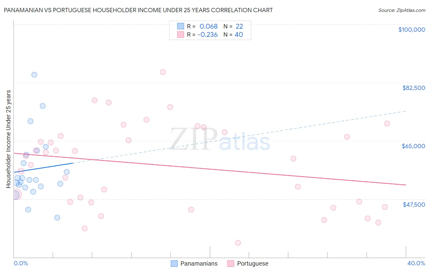 Panamanian vs Portuguese Householder Income Under 25 years