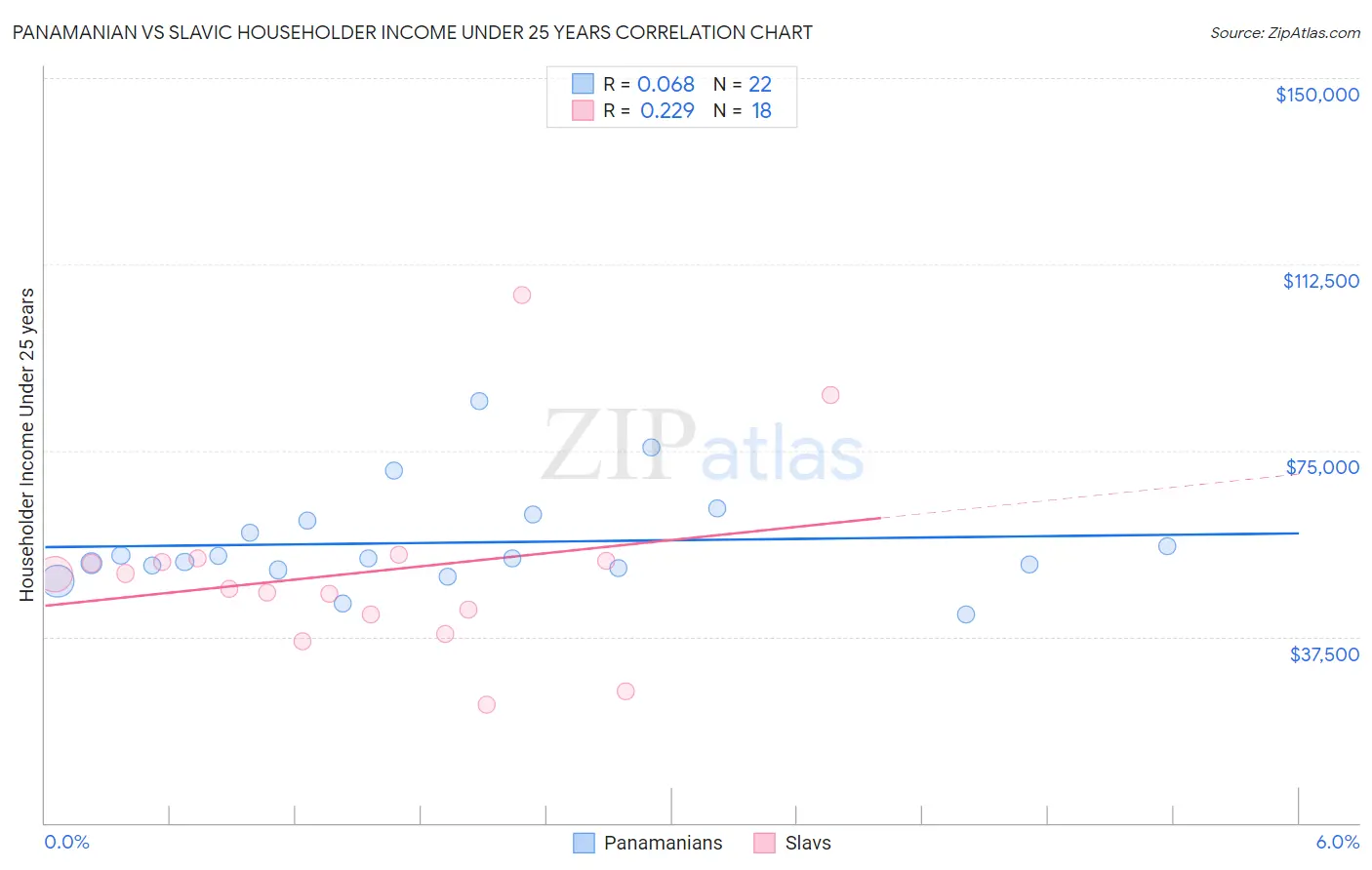 Panamanian vs Slavic Householder Income Under 25 years