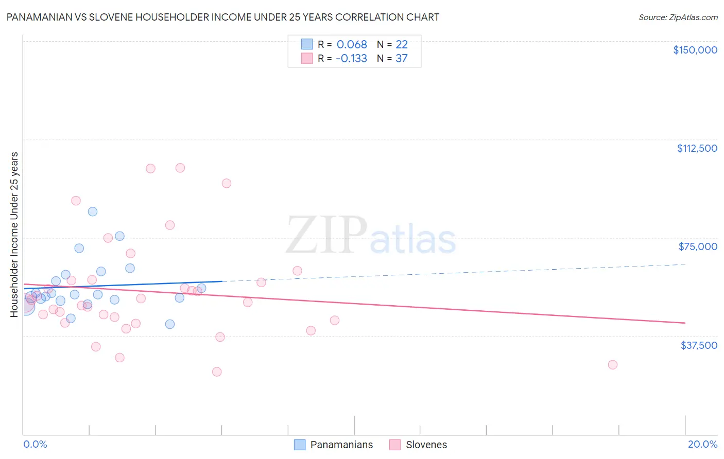 Panamanian vs Slovene Householder Income Under 25 years