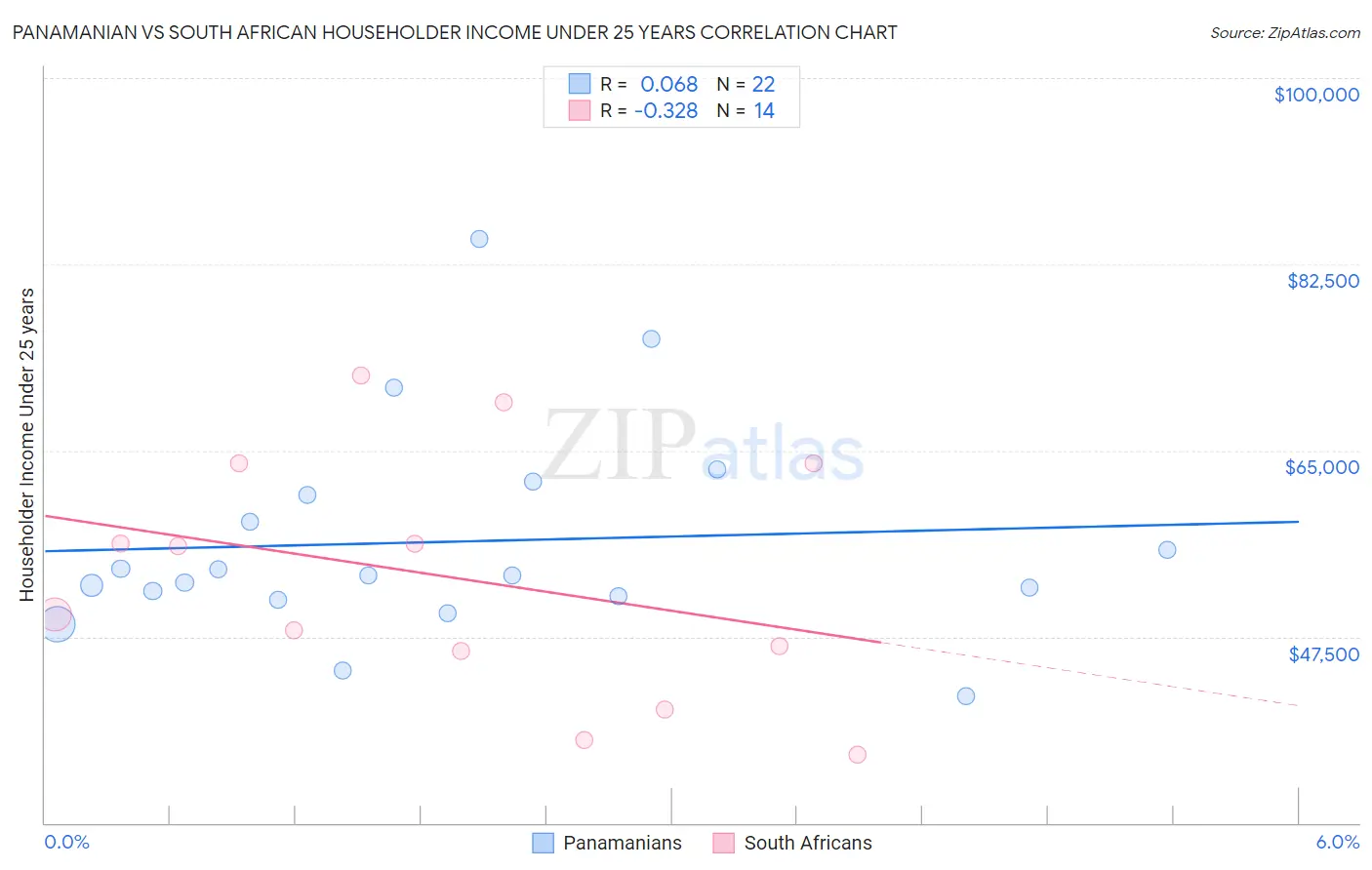 Panamanian vs South African Householder Income Under 25 years