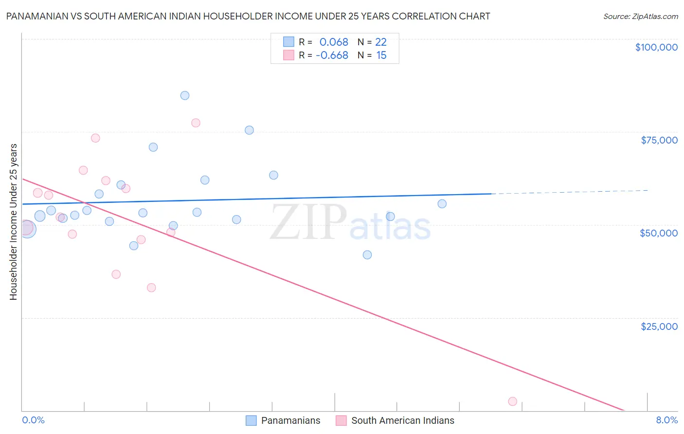 Panamanian vs South American Indian Householder Income Under 25 years