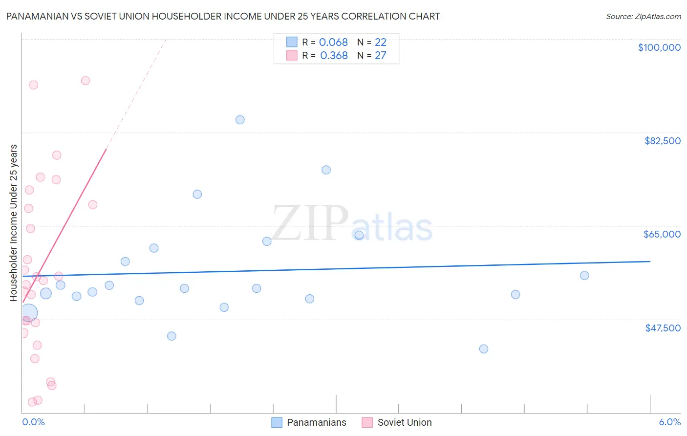 Panamanian vs Soviet Union Householder Income Under 25 years