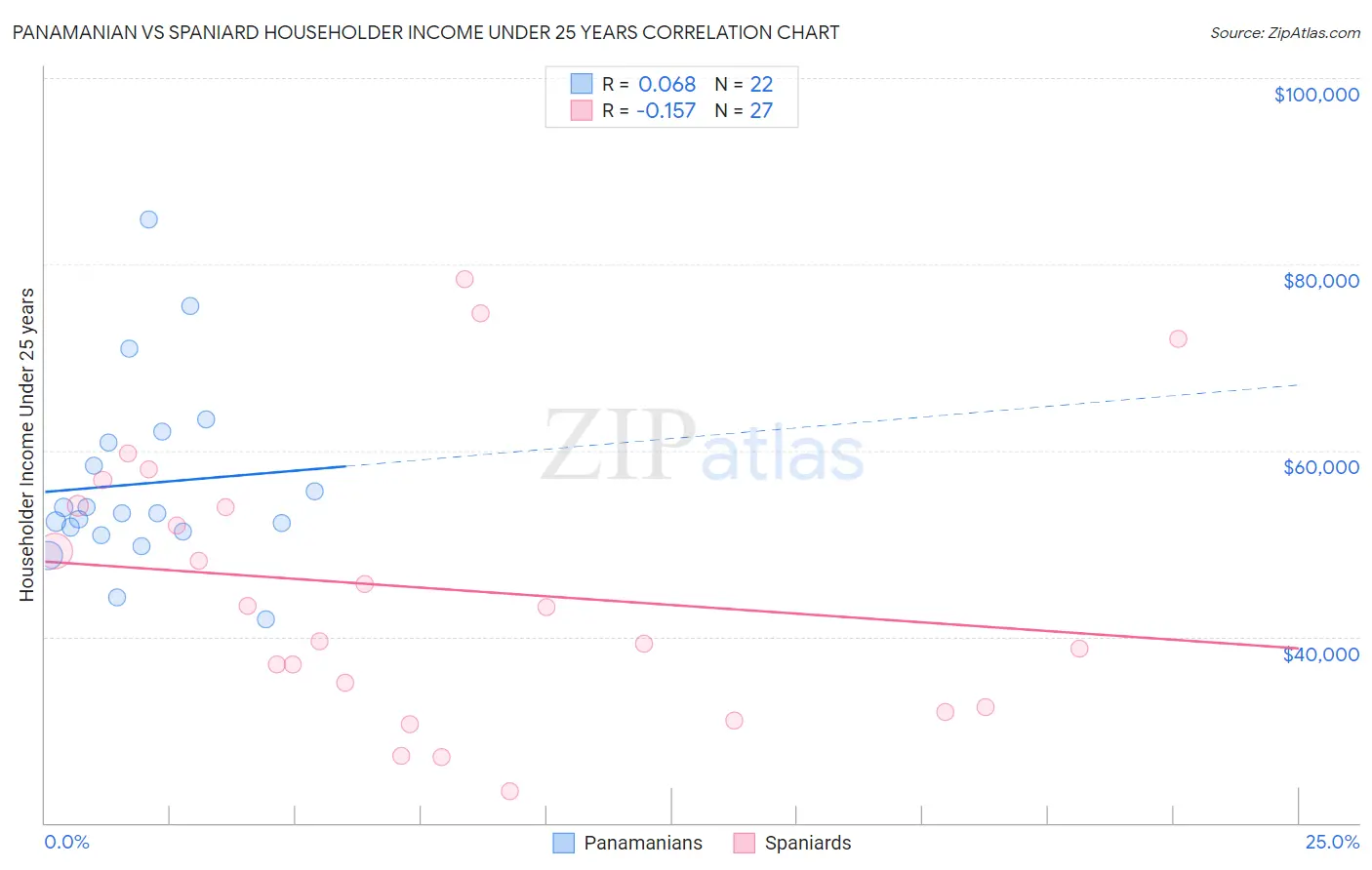 Panamanian vs Spaniard Householder Income Under 25 years