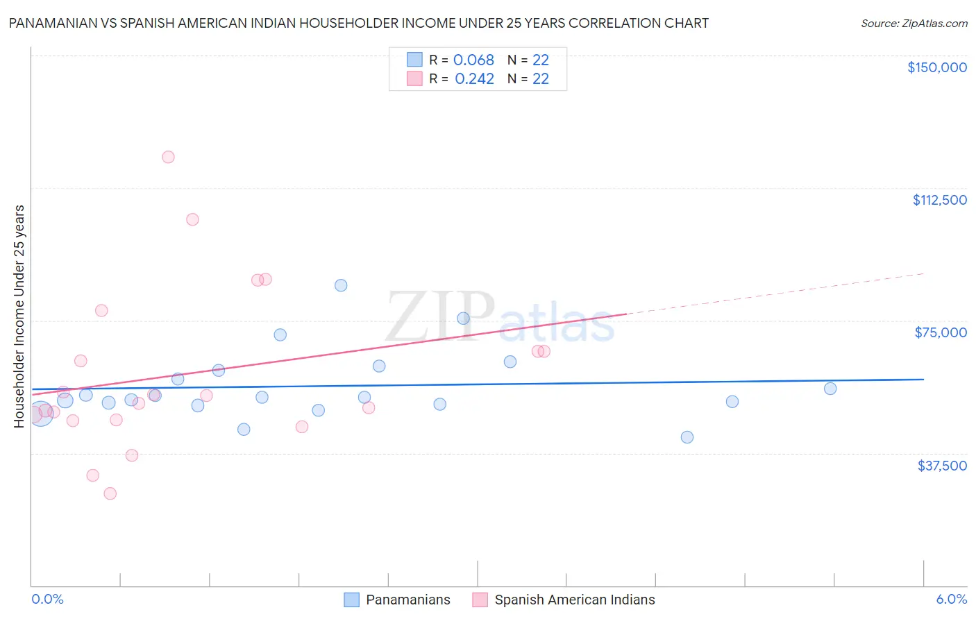 Panamanian vs Spanish American Indian Householder Income Under 25 years