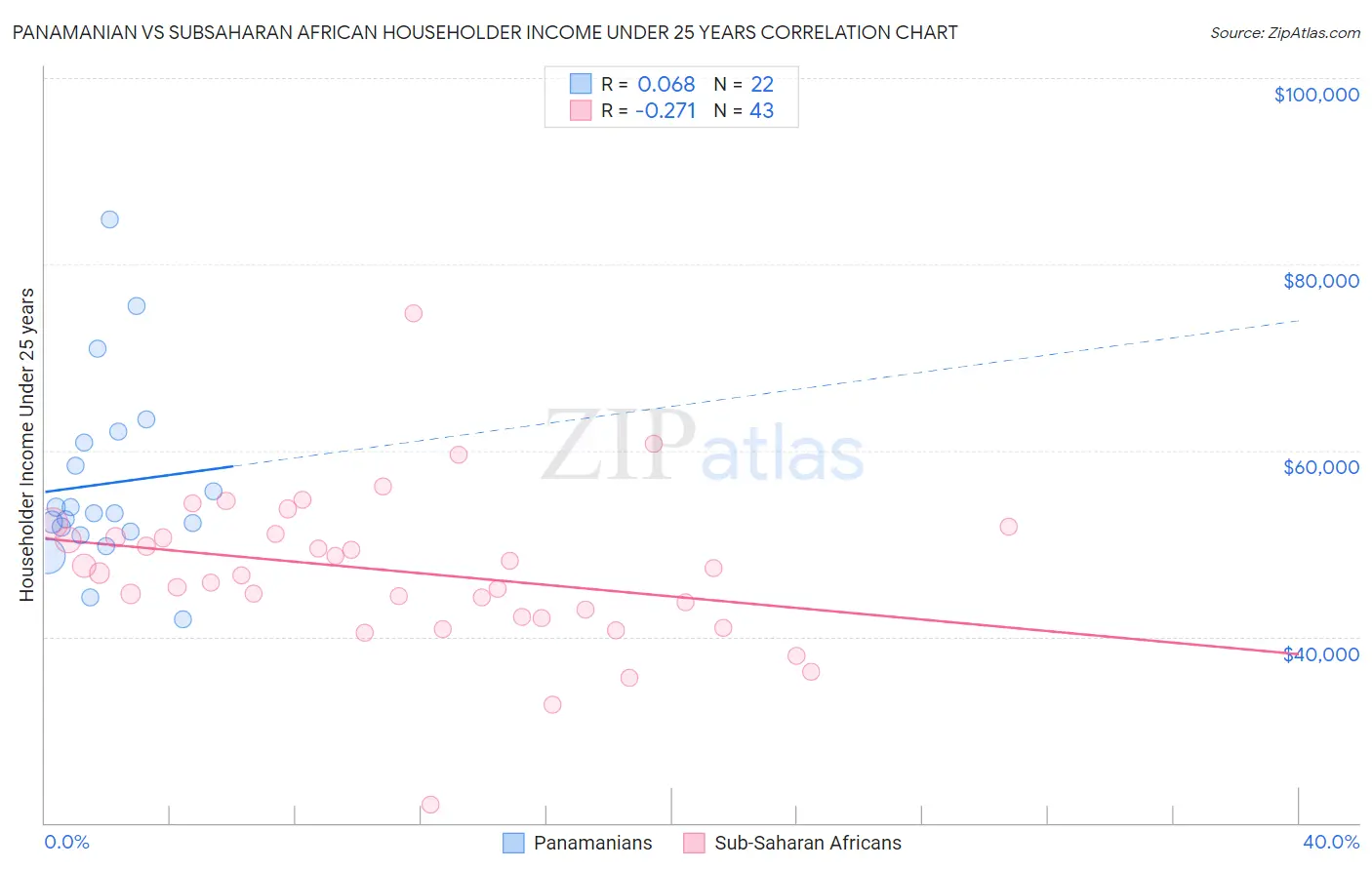 Panamanian vs Subsaharan African Householder Income Under 25 years