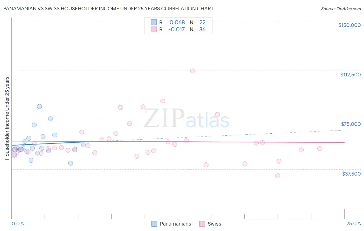 Panamanian vs Swiss Householder Income Under 25 years