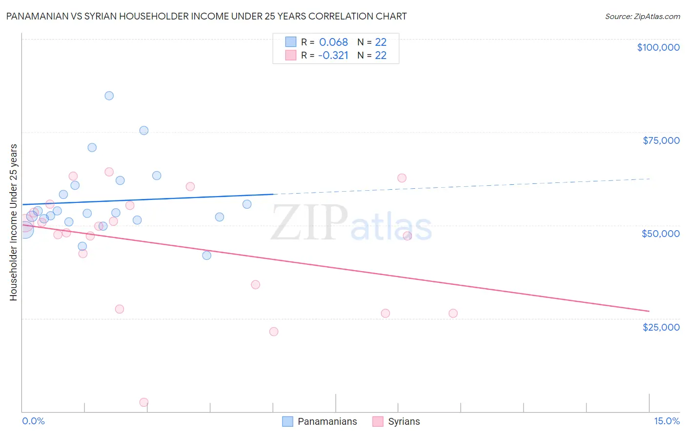 Panamanian vs Syrian Householder Income Under 25 years