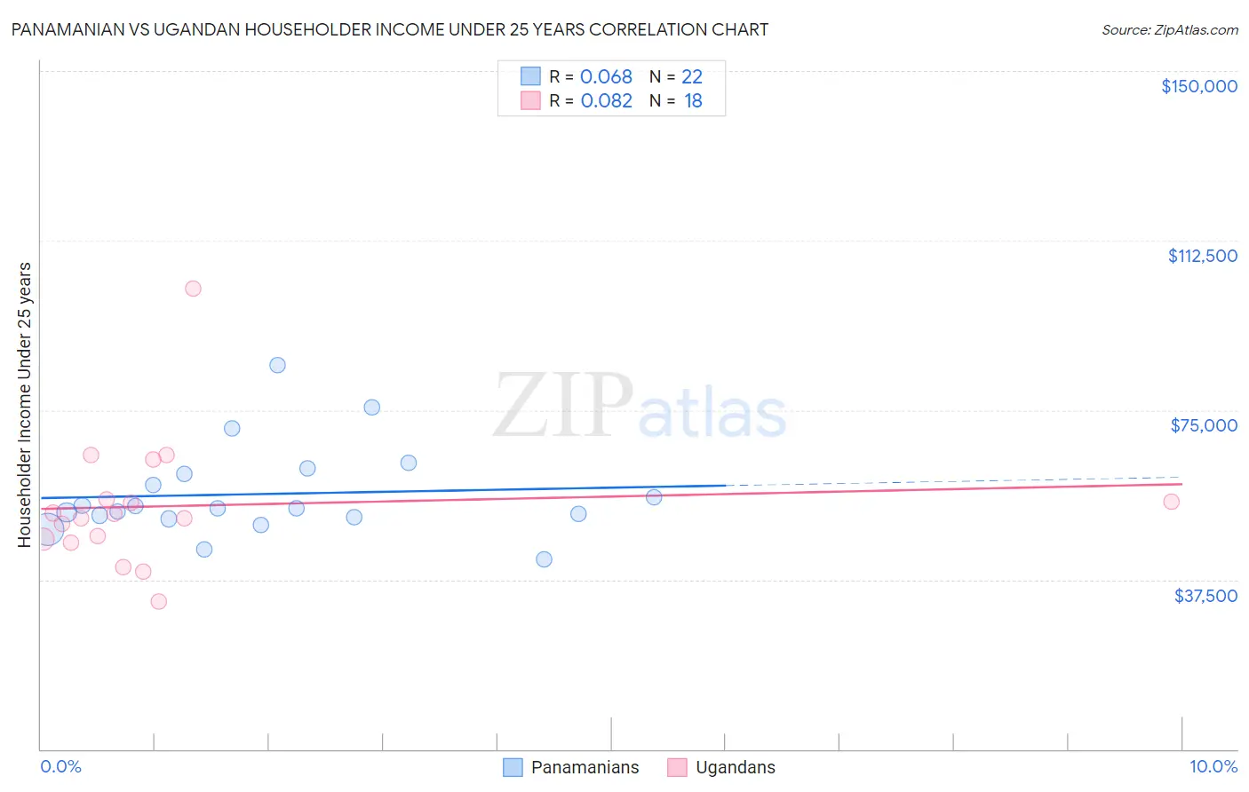 Panamanian vs Ugandan Householder Income Under 25 years