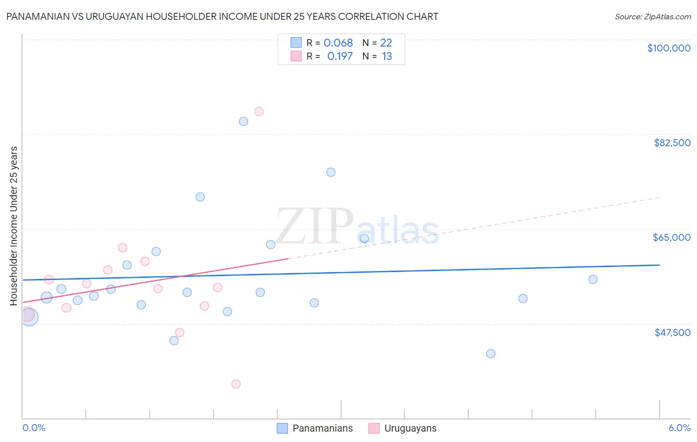 Panamanian vs Uruguayan Householder Income Under 25 years