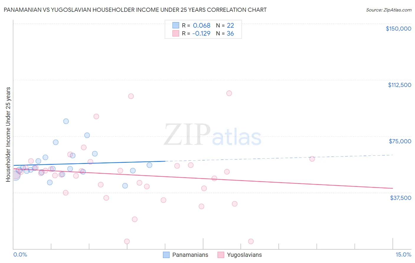 Panamanian vs Yugoslavian Householder Income Under 25 years