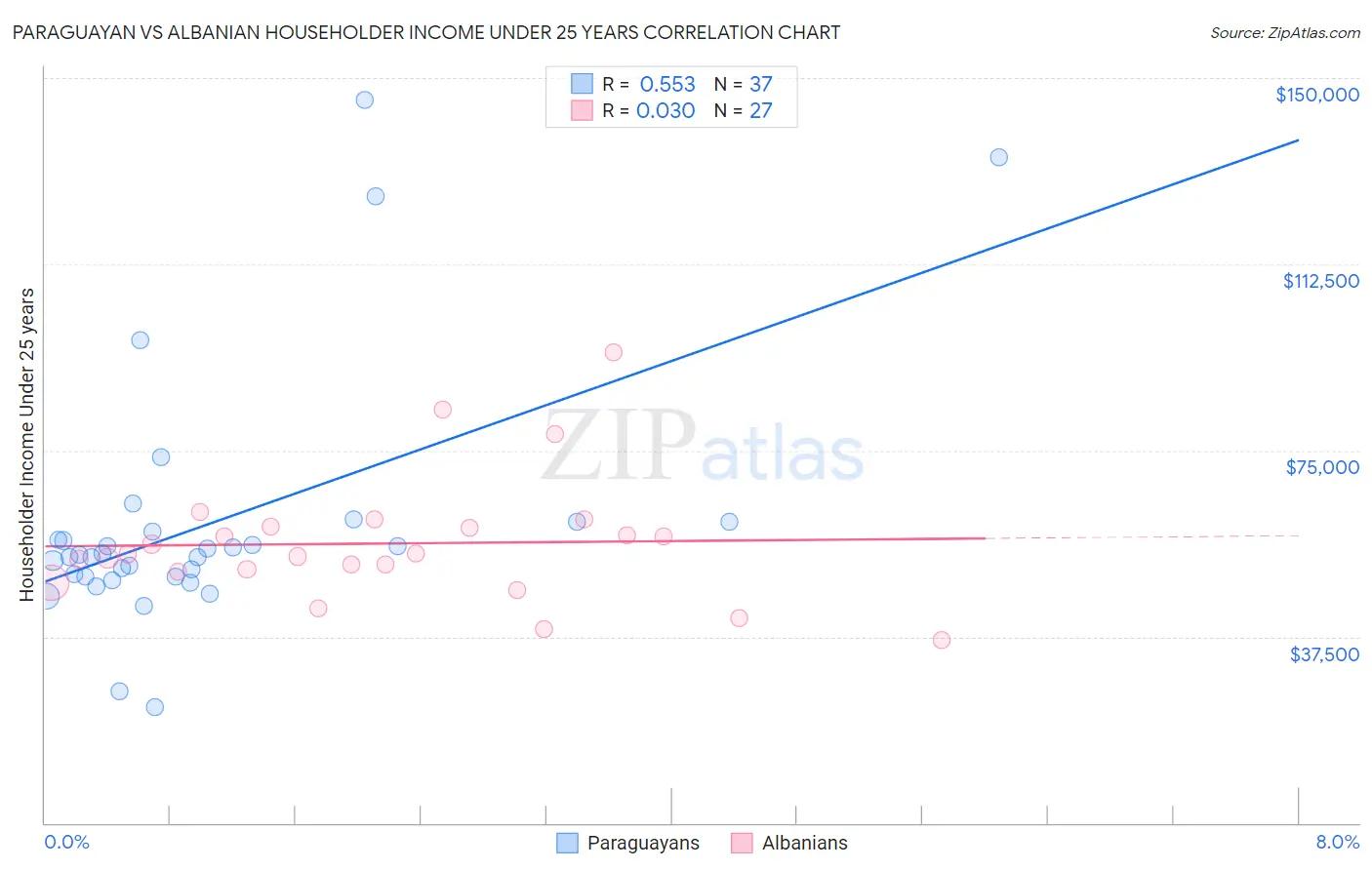 Paraguayan vs Albanian Householder Income Under 25 years