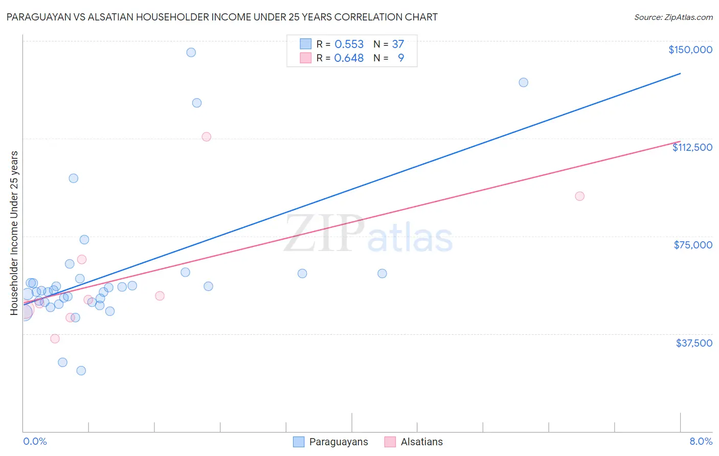Paraguayan vs Alsatian Householder Income Under 25 years