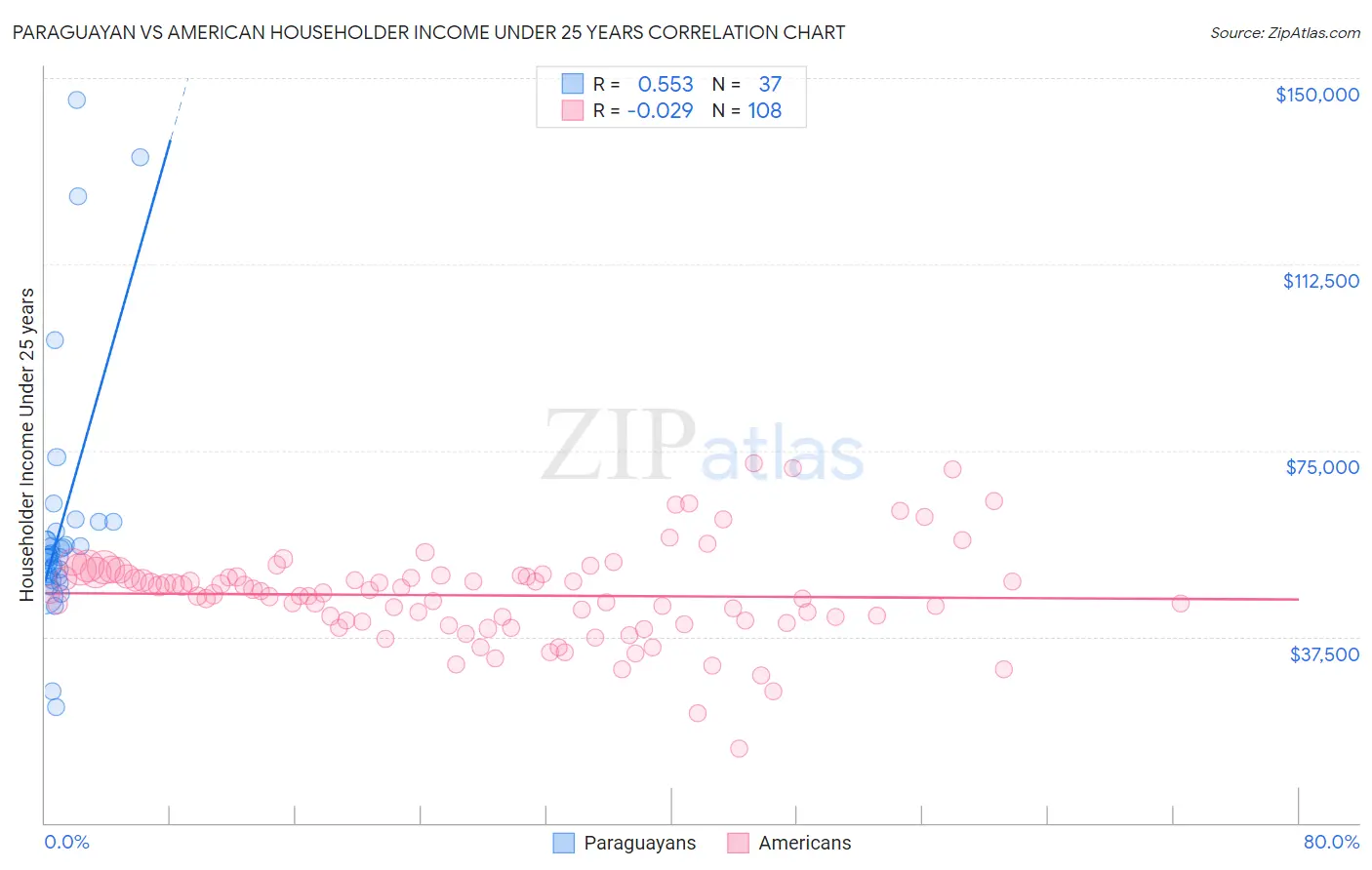 Paraguayan vs American Householder Income Under 25 years