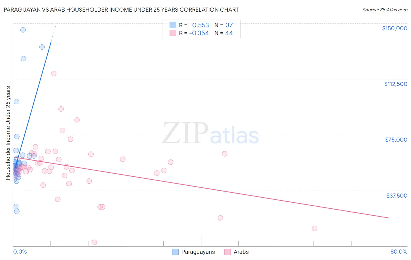 Paraguayan vs Arab Householder Income Under 25 years