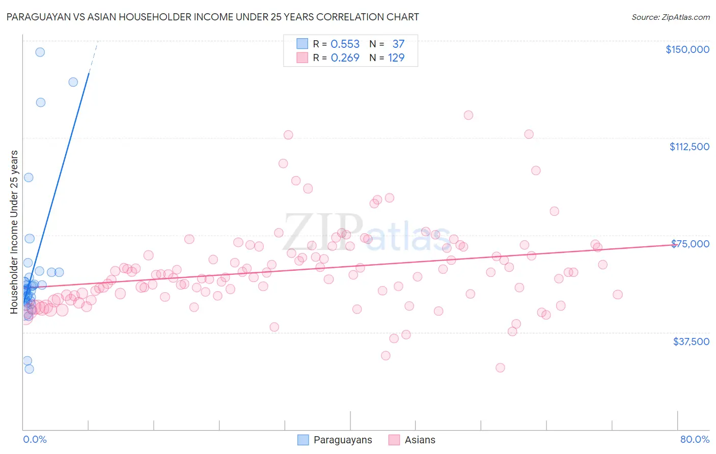 Paraguayan vs Asian Householder Income Under 25 years