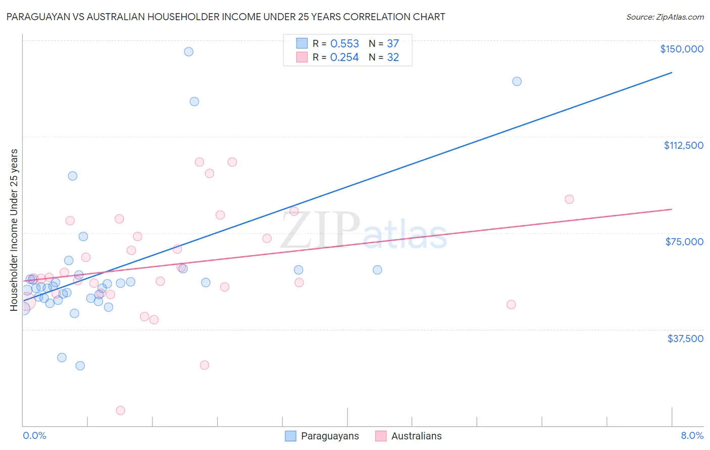 Paraguayan vs Australian Householder Income Under 25 years