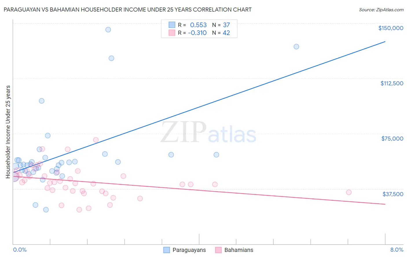 Paraguayan vs Bahamian Householder Income Under 25 years