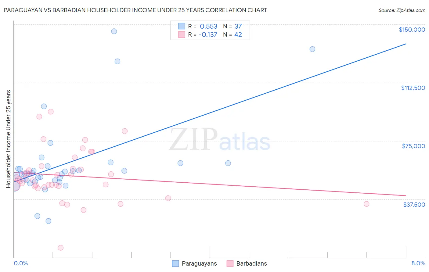 Paraguayan vs Barbadian Householder Income Under 25 years