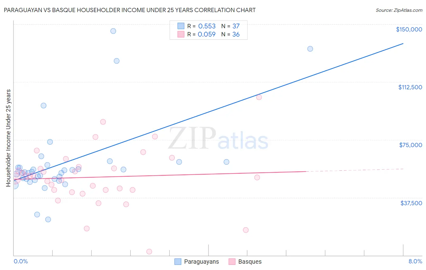 Paraguayan vs Basque Householder Income Under 25 years