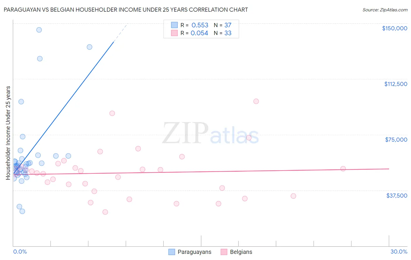Paraguayan vs Belgian Householder Income Under 25 years