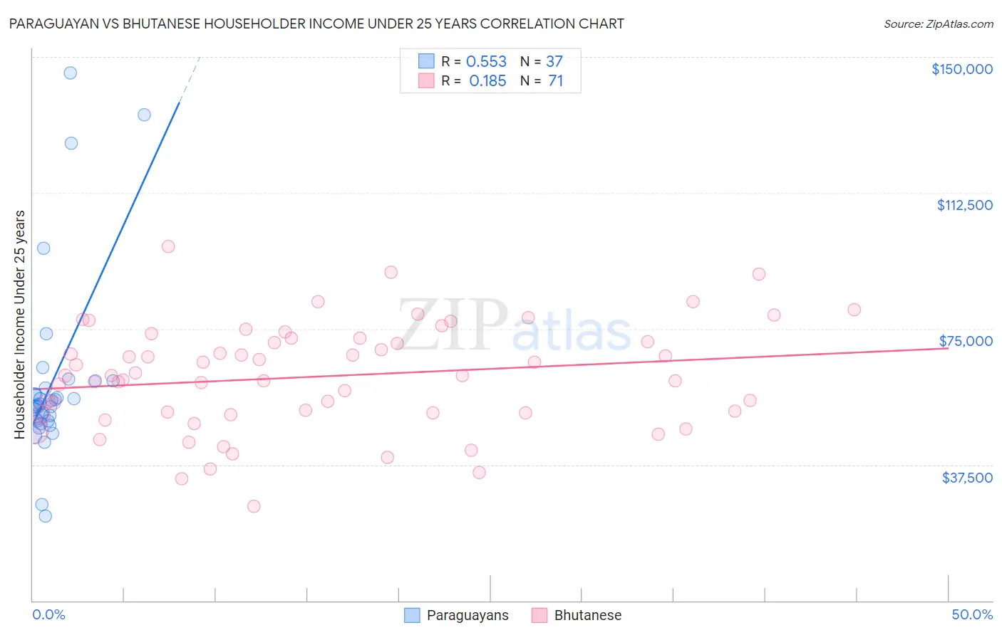 Paraguayan vs Bhutanese Householder Income Under 25 years