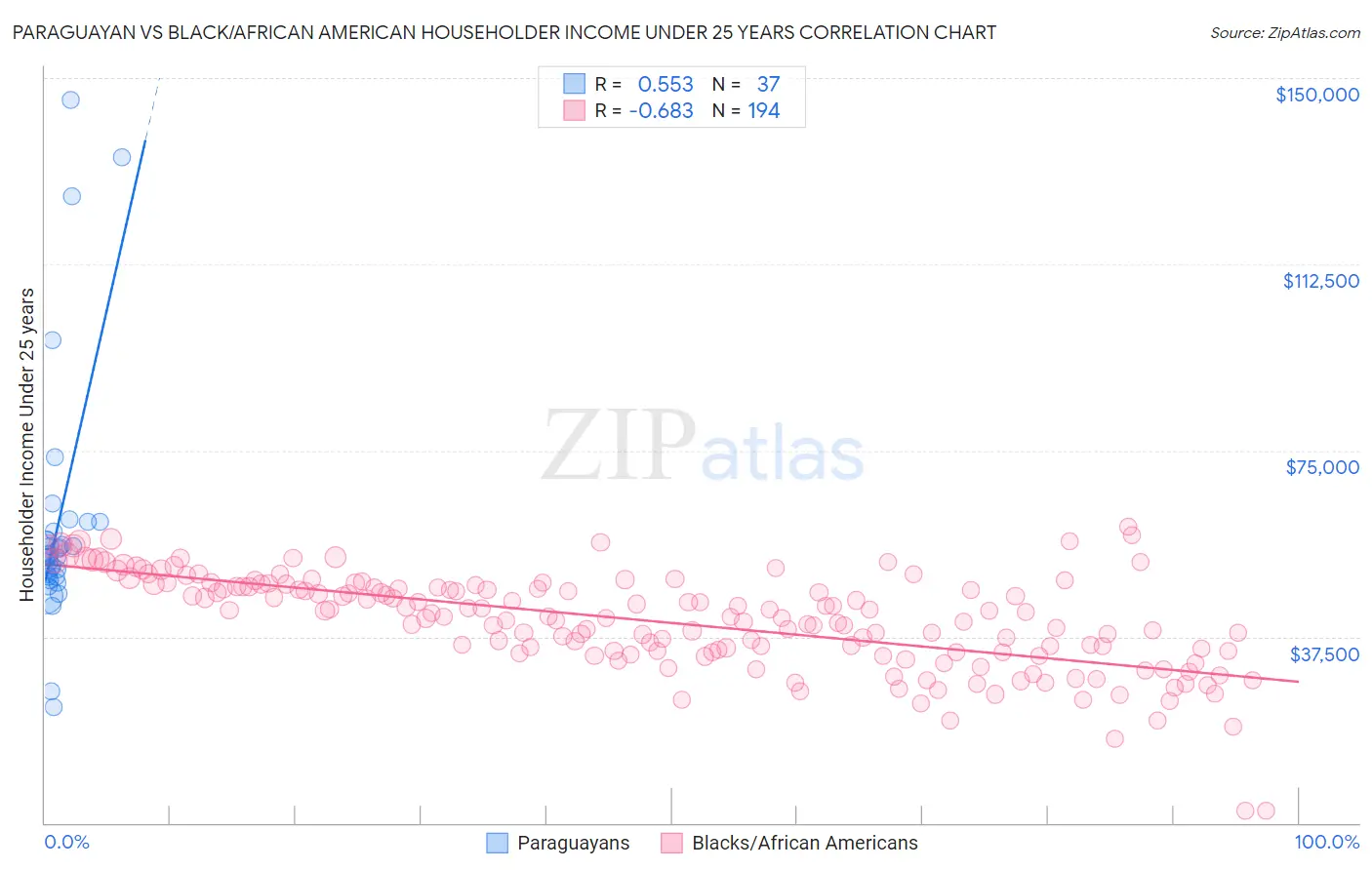 Paraguayan vs Black/African American Householder Income Under 25 years