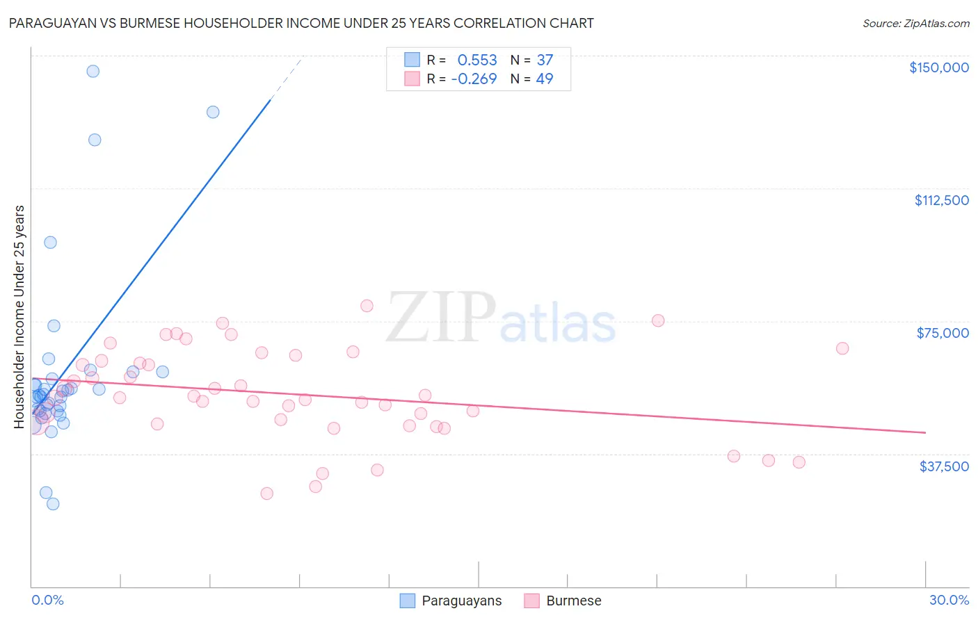 Paraguayan vs Burmese Householder Income Under 25 years