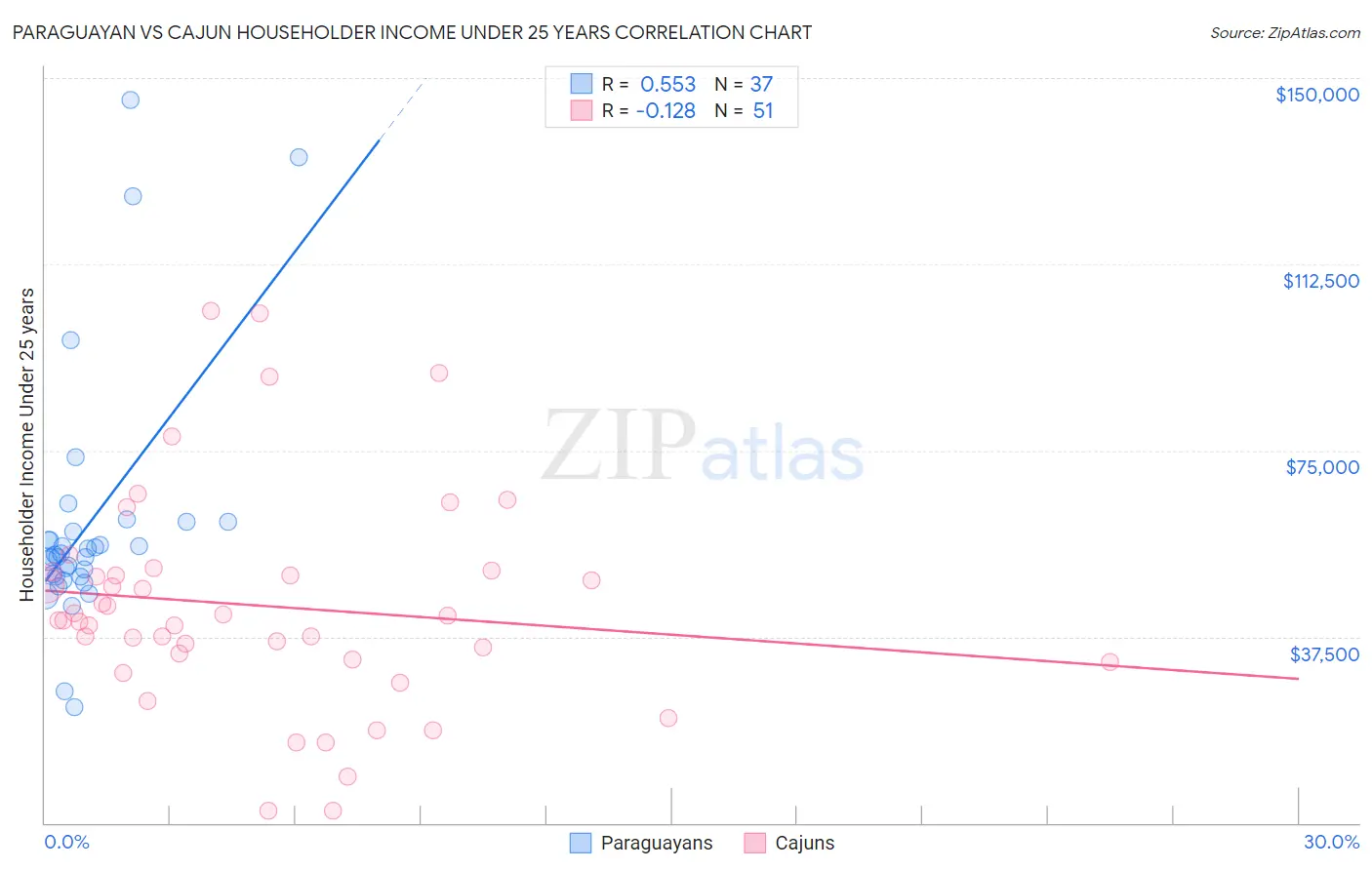 Paraguayan vs Cajun Householder Income Under 25 years