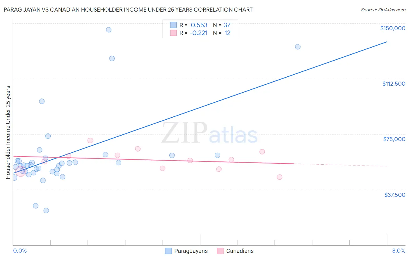 Paraguayan vs Canadian Householder Income Under 25 years