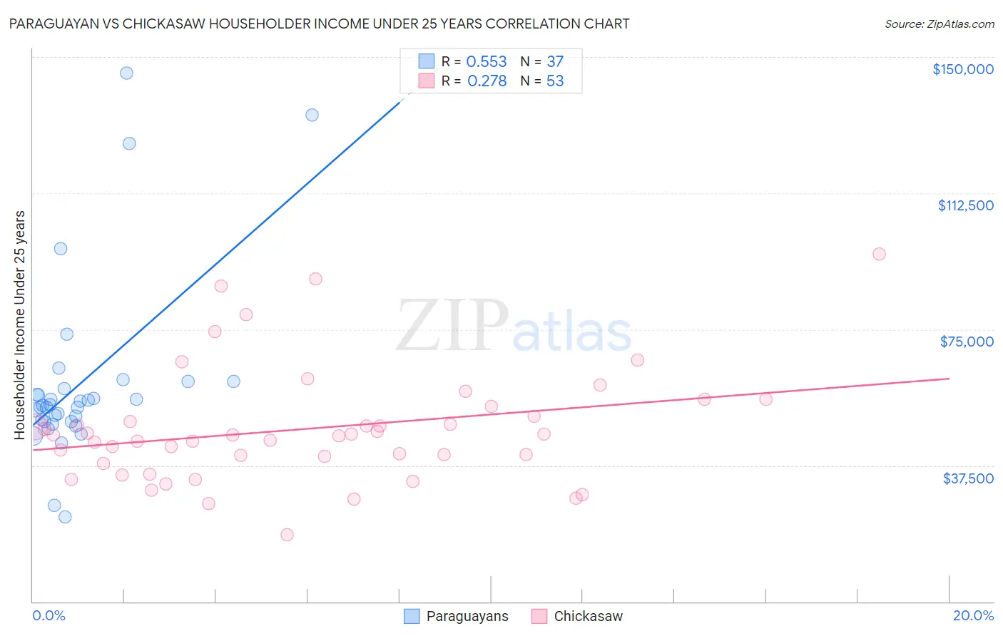 Paraguayan vs Chickasaw Householder Income Under 25 years
