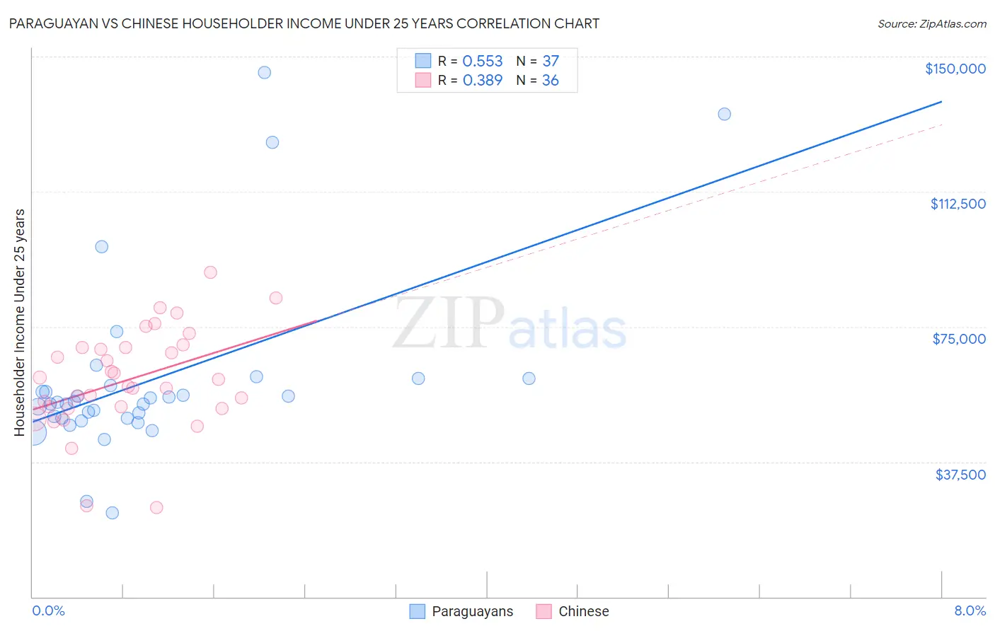 Paraguayan vs Chinese Householder Income Under 25 years