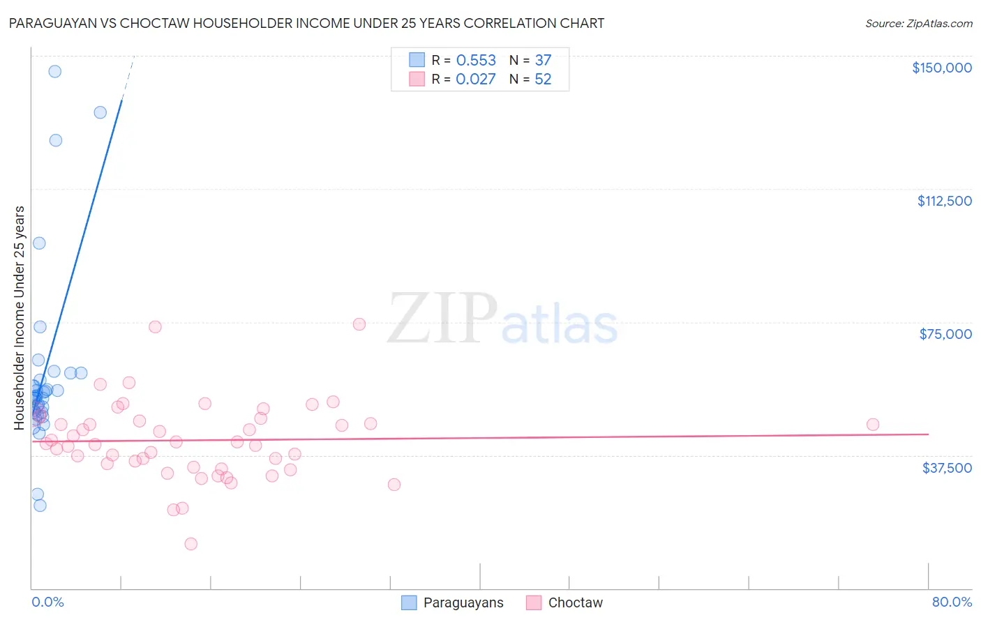 Paraguayan vs Choctaw Householder Income Under 25 years