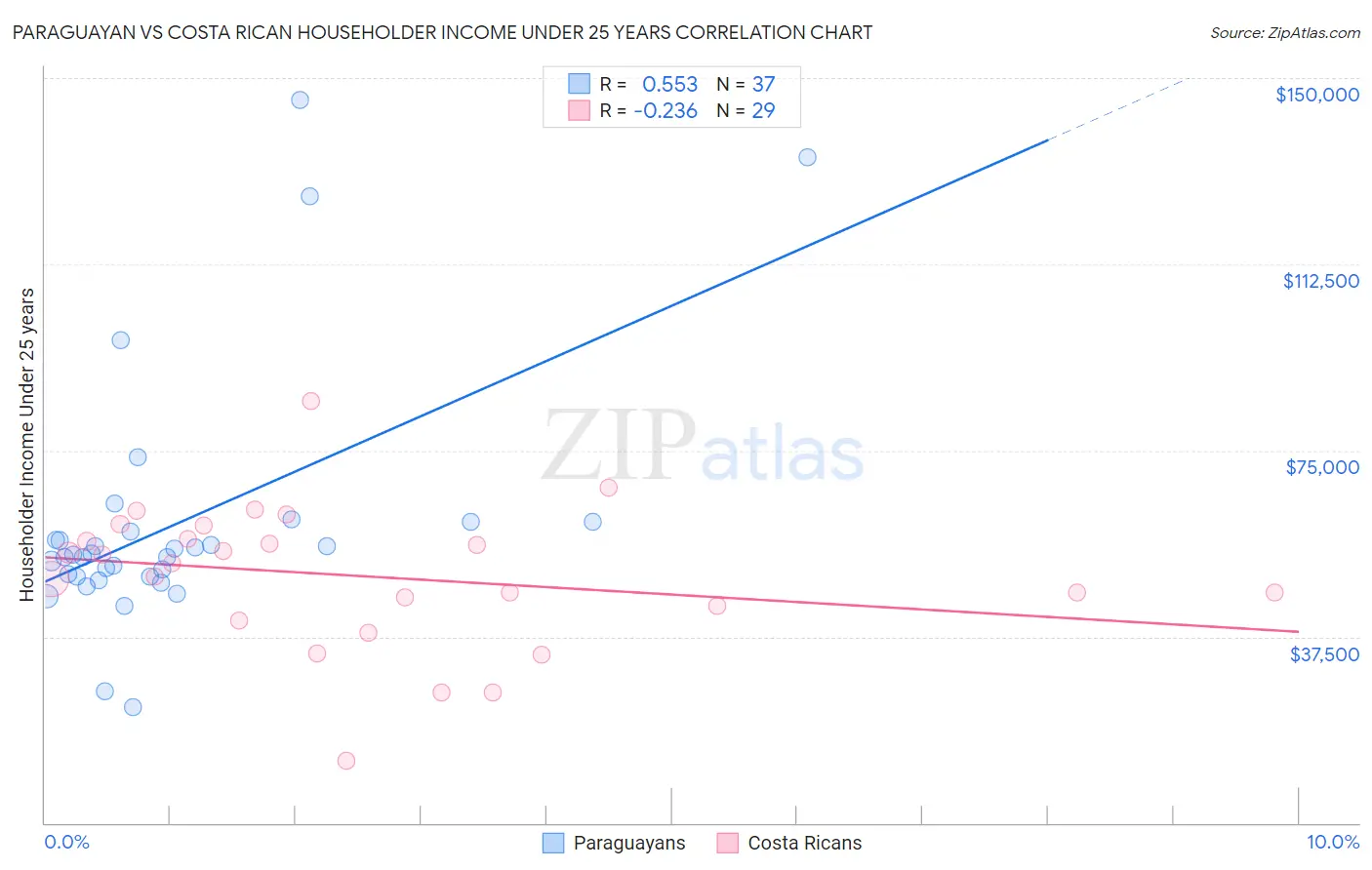 Paraguayan vs Costa Rican Householder Income Under 25 years