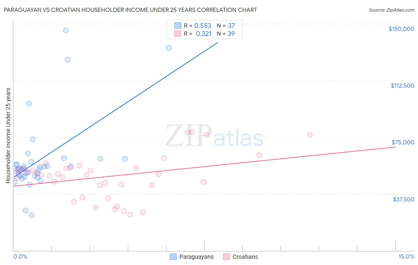 Paraguayan vs Croatian Householder Income Under 25 years
