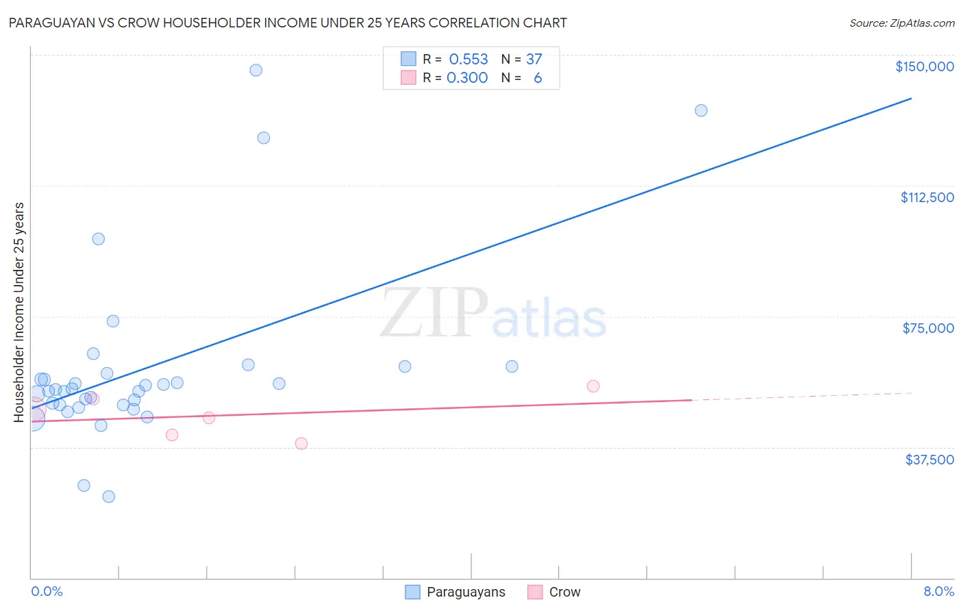 Paraguayan vs Crow Householder Income Under 25 years