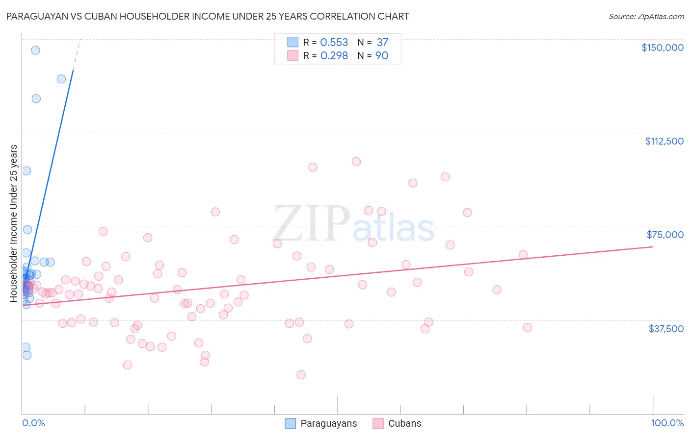 Paraguayan vs Cuban Householder Income Under 25 years