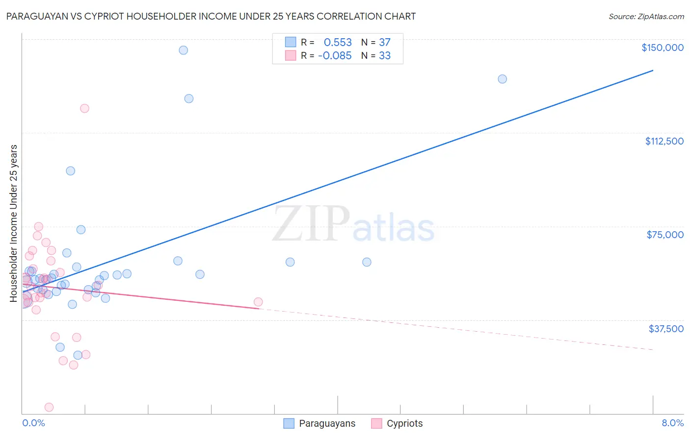Paraguayan vs Cypriot Householder Income Under 25 years