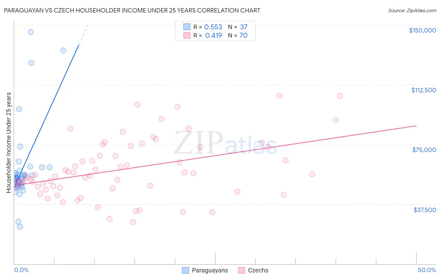 Paraguayan vs Czech Householder Income Under 25 years